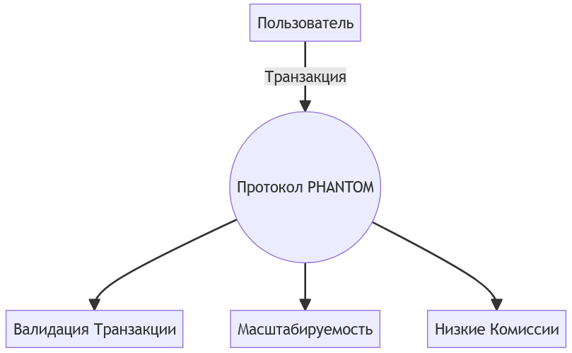 Диаграмма Протокола PHANTOM