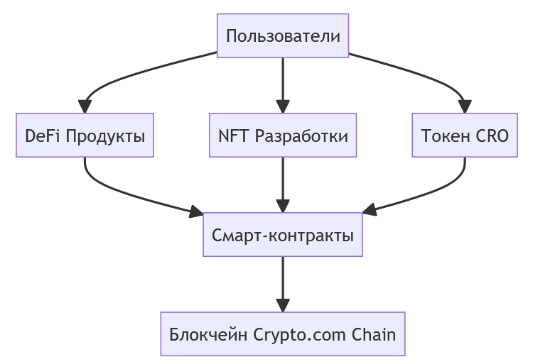 диаграмма наглядно показывает взаимодействие пользователей с различными компонентами на платформе Crypto.com