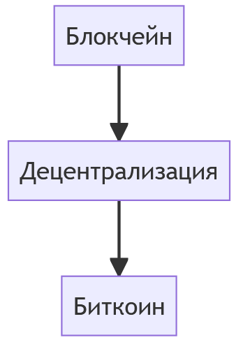 диаграмма структуры Биткоина