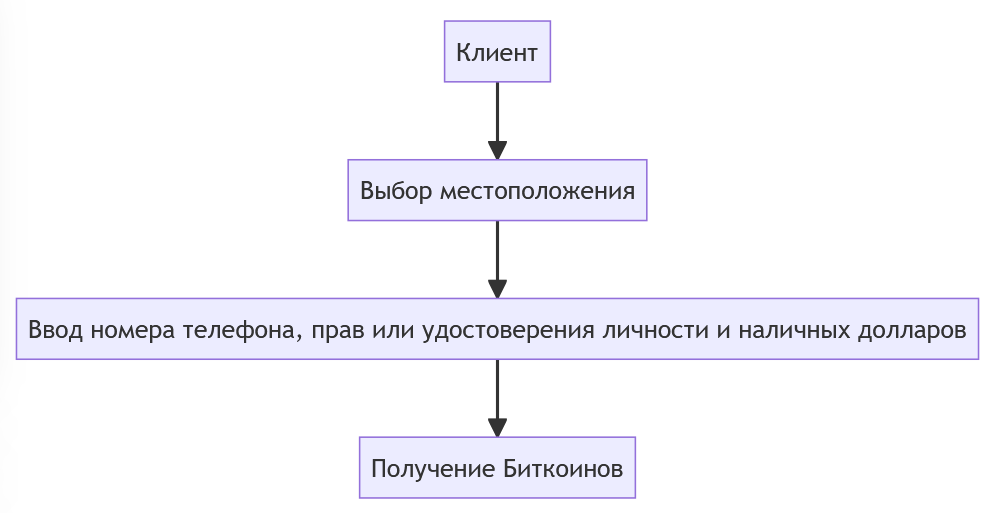 диаграмма получение биткоинов