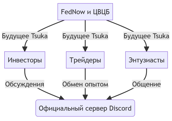 Диаграмма, иллюстрирующая взаимосвязи в Tsuka-сообществе