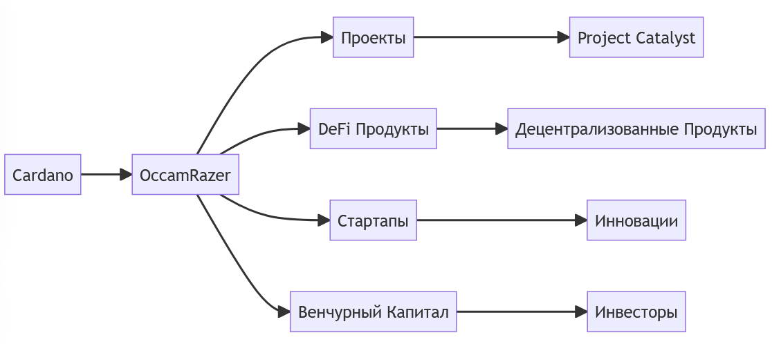 Диаграмма, иллюстрирующая структуру экосистемы Cardano и роль OccamRazer